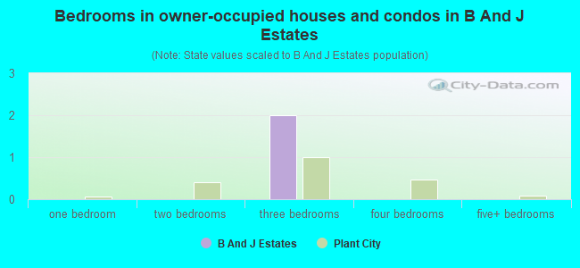 Bedrooms in owner-occupied houses and condos in B And J Estates