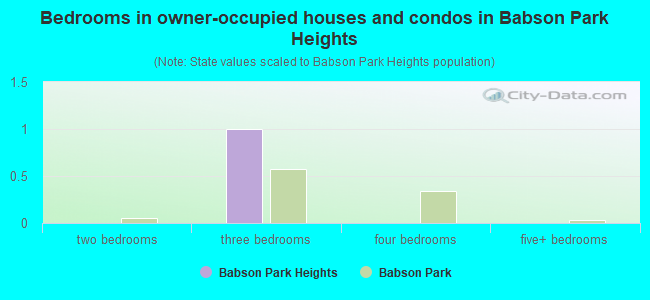 Bedrooms in owner-occupied houses and condos in Babson Park Heights