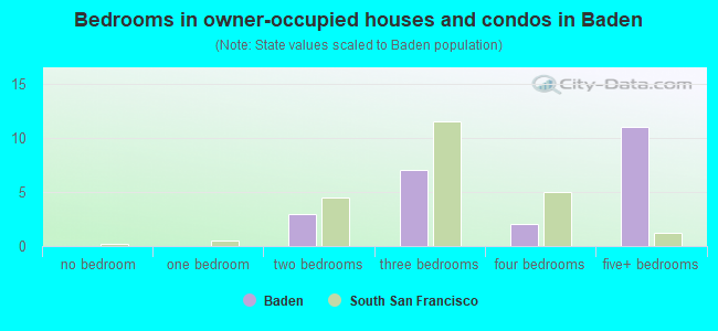 Bedrooms in owner-occupied houses and condos in Baden