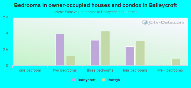 Bedrooms in owner-occupied houses and condos in Baileycroft