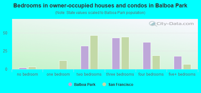 Bedrooms in owner-occupied houses and condos in Balboa Park