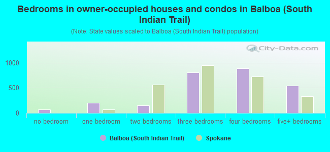 Bedrooms in owner-occupied houses and condos in Balboa (South Indian Trail)