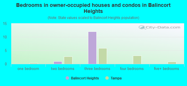 Bedrooms in owner-occupied houses and condos in Balincort Heights