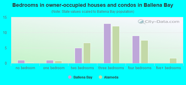 Bedrooms in owner-occupied houses and condos in Ballena Bay