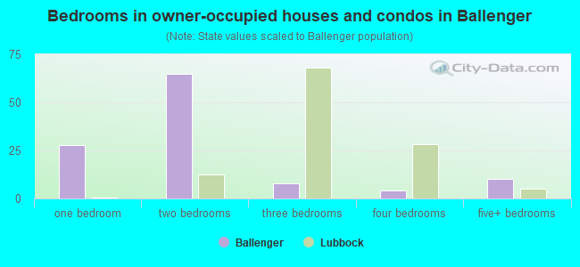 Bedrooms in owner-occupied houses and condos in Ballenger