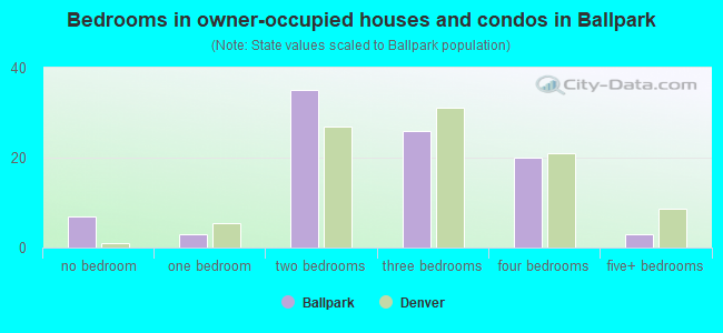 Bedrooms in owner-occupied houses and condos in Ballpark