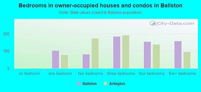 Bedrooms in owner-occupied houses and condos in Ballston