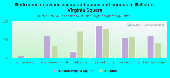 Bedrooms in owner-occupied houses and condos in Ballston-Virginia Square