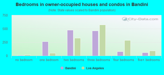 Bedrooms in owner-occupied houses and condos in Bandini