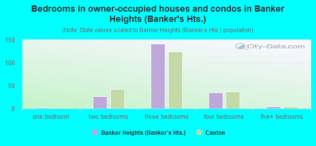 Bedrooms in owner-occupied houses and condos in Banker Heights (Banker's Hts.)