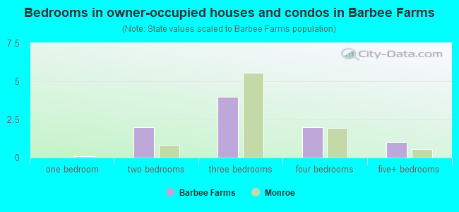 Bedrooms in owner-occupied houses and condos in Barbee Farms