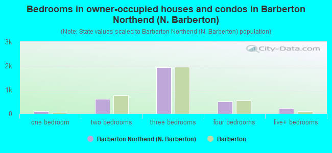 Bedrooms in owner-occupied houses and condos in Barberton Northend (N. Barberton)