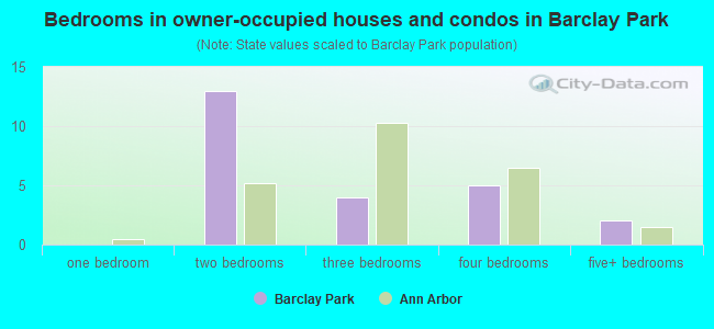Bedrooms in owner-occupied houses and condos in Barclay Park