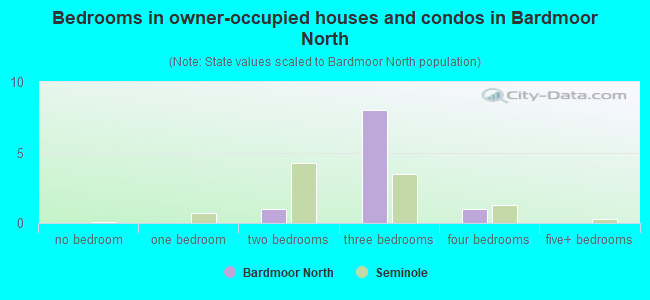Bedrooms in owner-occupied houses and condos in Bardmoor North
