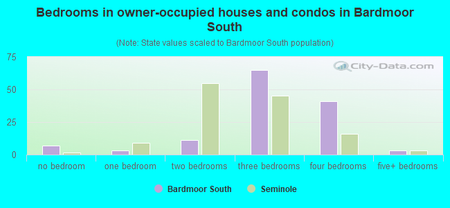Bedrooms in owner-occupied houses and condos in Bardmoor South