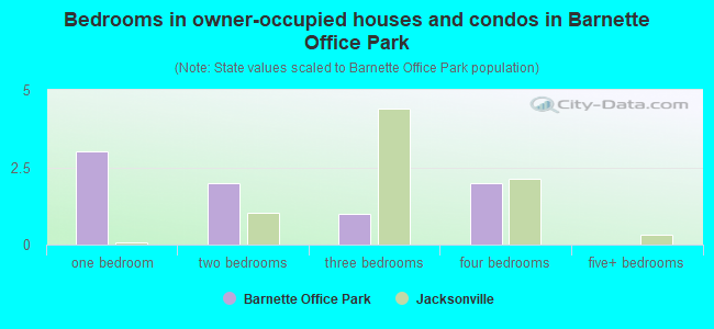 Bedrooms in owner-occupied houses and condos in Barnette Office Park