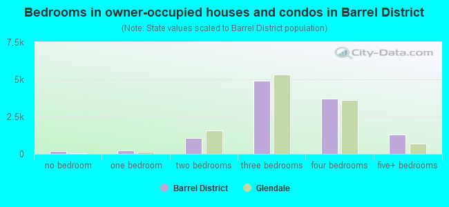Bedrooms in owner-occupied houses and condos in Barrel District
