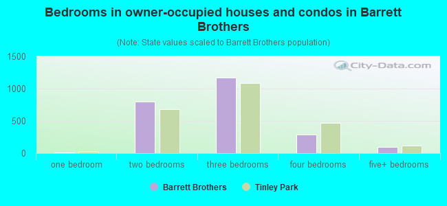 Bedrooms in owner-occupied houses and condos in Barrett Brothers