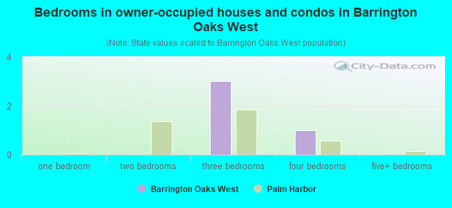 Bedrooms in owner-occupied houses and condos in Barrington Oaks West