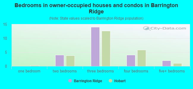 Bedrooms in owner-occupied houses and condos in Barrington Ridge