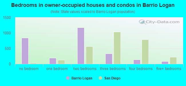 Bedrooms in owner-occupied houses and condos in Barrio Logan