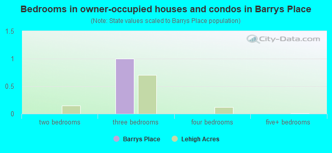 Bedrooms in owner-occupied houses and condos in Barrys Place
