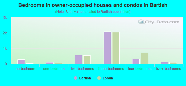 Bedrooms in owner-occupied houses and condos in Bartish