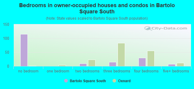 Bedrooms in owner-occupied houses and condos in Bartolo Square South