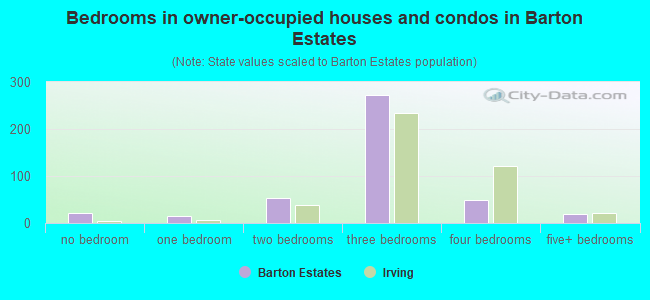 Bedrooms in owner-occupied houses and condos in Barton Estates