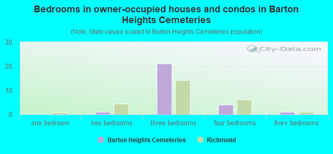 Bedrooms in owner-occupied houses and condos in Barton Heights Cemeteries