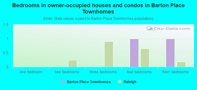 Bedrooms in owner-occupied houses and condos in Barton Place Townhomes