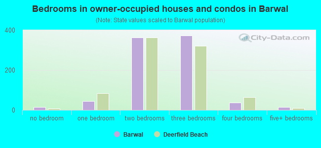 Bedrooms in owner-occupied houses and condos in Barwal