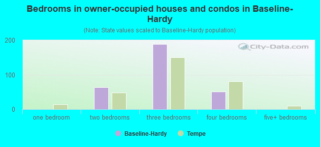 Bedrooms in owner-occupied houses and condos in Baseline-Hardy