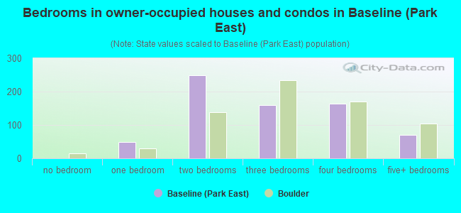 Bedrooms in owner-occupied houses and condos in Baseline (Park East)
