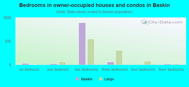 Bedrooms in owner-occupied houses and condos in Baskin