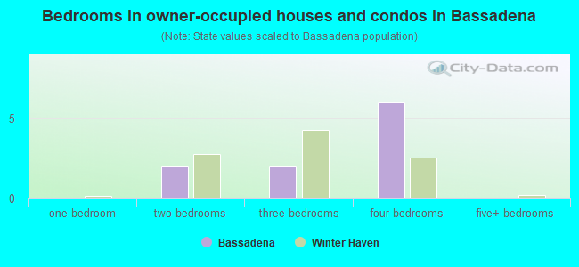 Bedrooms in owner-occupied houses and condos in Bassadena