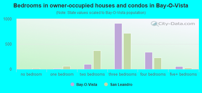 Bedrooms in owner-occupied houses and condos in Bay-O-Vista