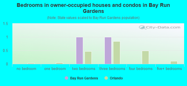Bedrooms in owner-occupied houses and condos in Bay Run Gardens
