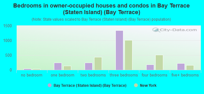 Bedrooms in owner-occupied houses and condos in Bay Terrace (Staten Island) (Bay Terrace)