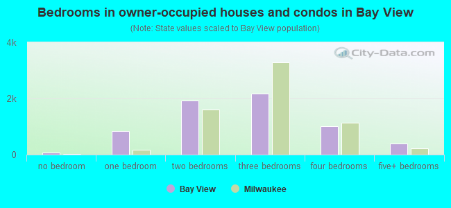 Bedrooms in owner-occupied houses and condos in Bay View