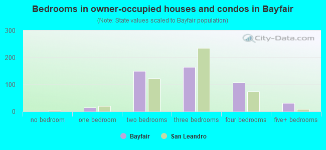 Bedrooms in owner-occupied houses and condos in Bayfair