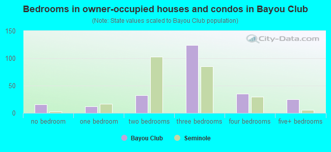 Bedrooms in owner-occupied houses and condos in Bayou Club