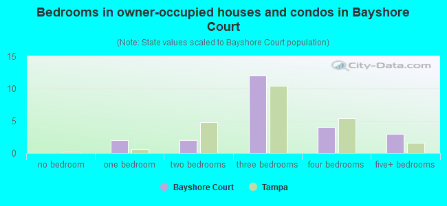 Bedrooms in owner-occupied houses and condos in Bayshore Court
