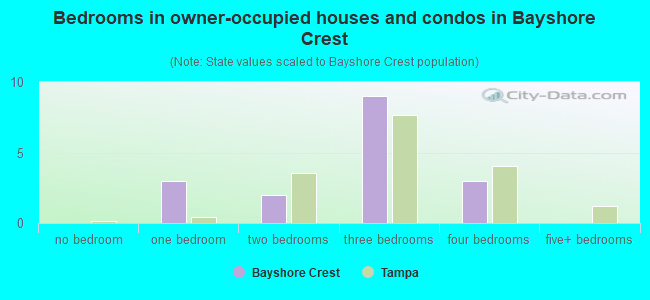 Bedrooms in owner-occupied houses and condos in Bayshore Crest