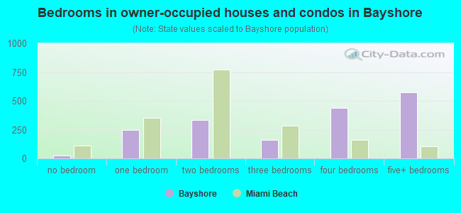 Bedrooms in owner-occupied houses and condos in Bayshore