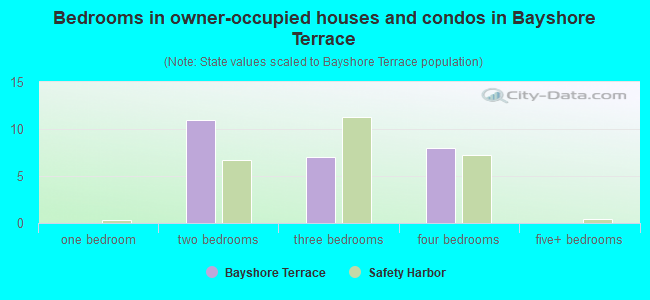 Bedrooms in owner-occupied houses and condos in Bayshore Terrace