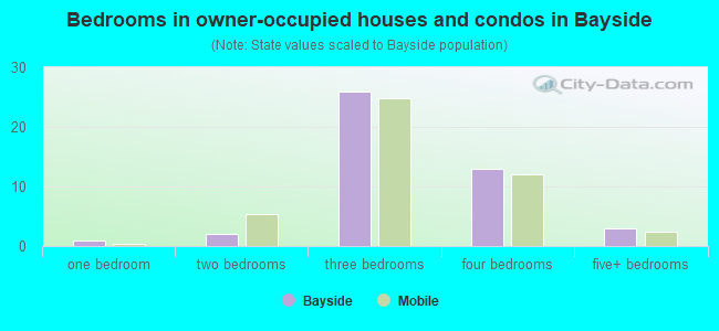 Bedrooms in owner-occupied houses and condos in Bayside