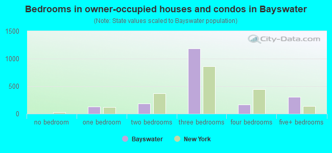 Bedrooms in owner-occupied houses and condos in Bayswater