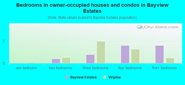 Bedrooms in owner-occupied houses and condos in Bayview Estates