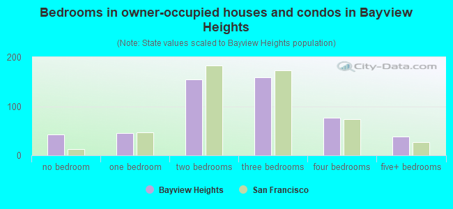 Bedrooms in owner-occupied houses and condos in Bayview Heights